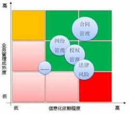 法务信息化建设供应商选择的三大关键点